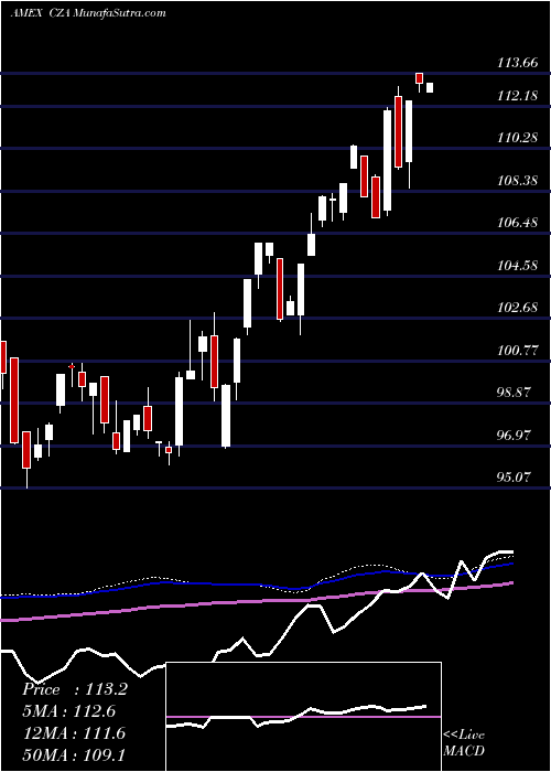  weekly chart MidcapCore