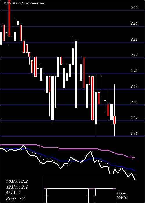  Daily chart DbAgriculture