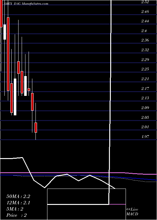  monthly chart DbAgriculture