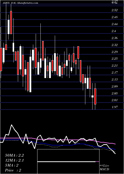  weekly chart DbAgriculture