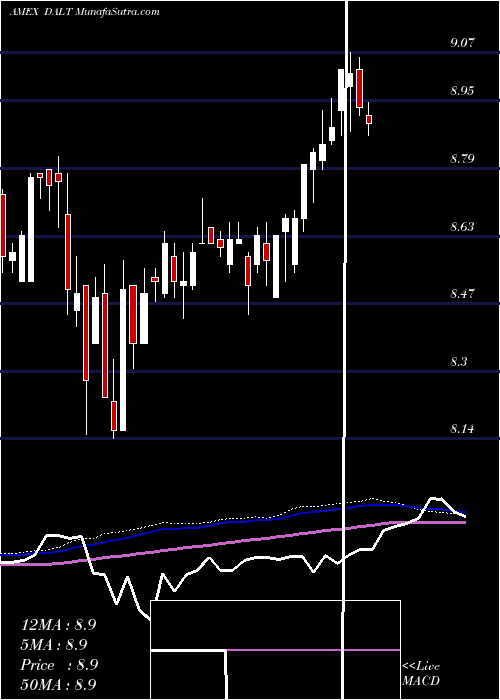  weekly chart AnfieldCapital