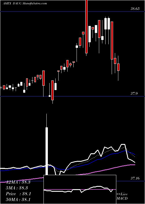  Daily chart FT CBOE Vest U.S. Equity Deep Buffer ETF August