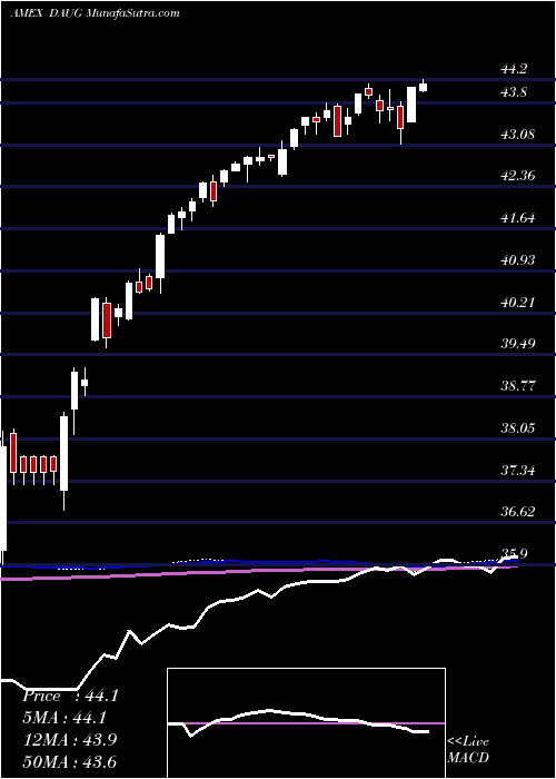  weekly chart FtCboe