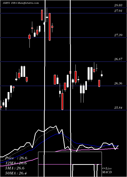  Daily chart Powershares DB Agriculture Fund