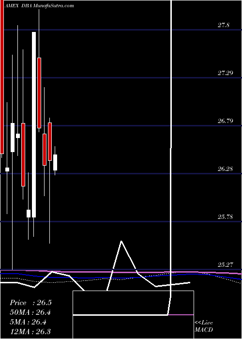  monthly chart PowersharesDb