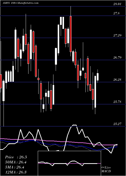  weekly chart PowersharesDb