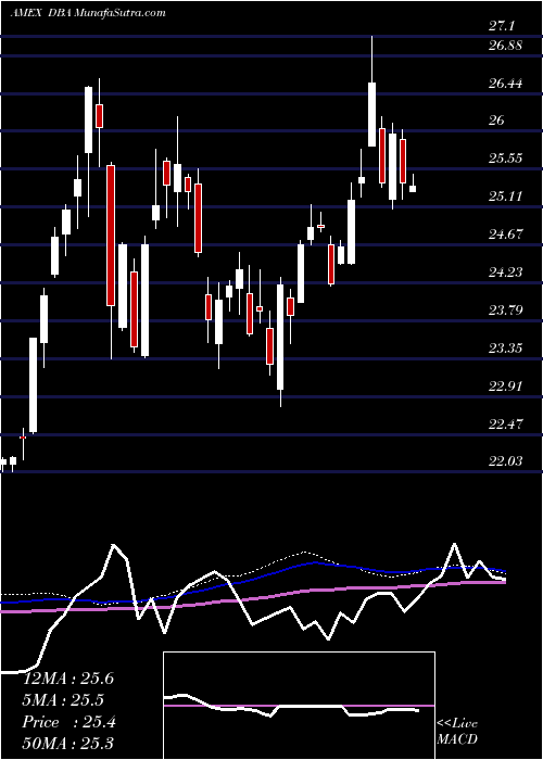  weekly chart PowersharesDb