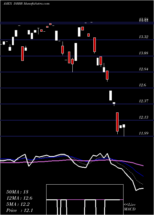  Daily chart DB-X Brazil Hedged Equity MSCI ETF
