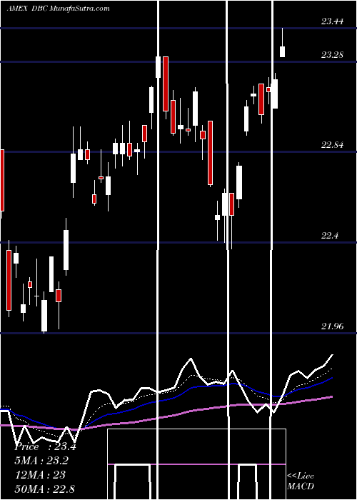 Daily chart DB Commodity Index Tracking Powershares