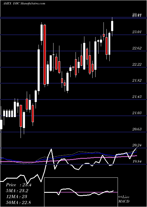  weekly chart DbCommodity