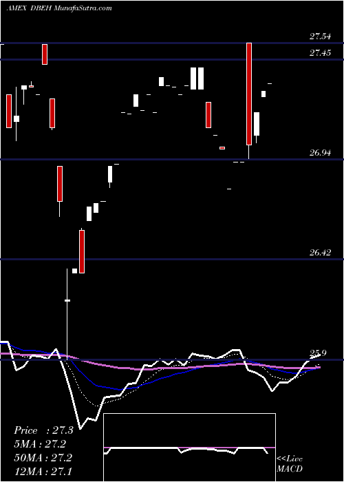  Daily chart Im Dbi Hedge Strategy ETF