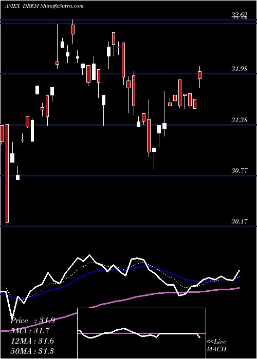  Daily chart DB-X Emerging Mkts Hdgd Equity MSCI ETF