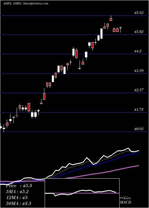  Daily chart DbX