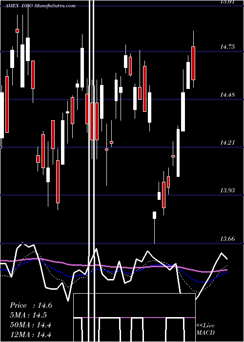  Daily chart DbOil