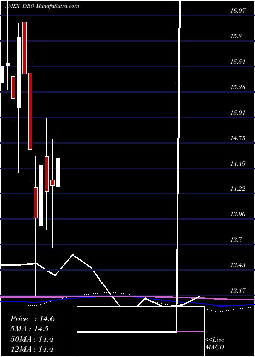  monthly chart DbOil