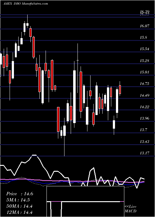  weekly chart DbOil