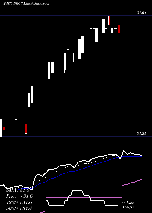  Daily chart InnovatorDouble