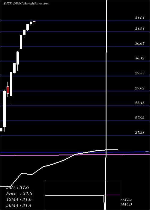  monthly chart InnovatorDouble