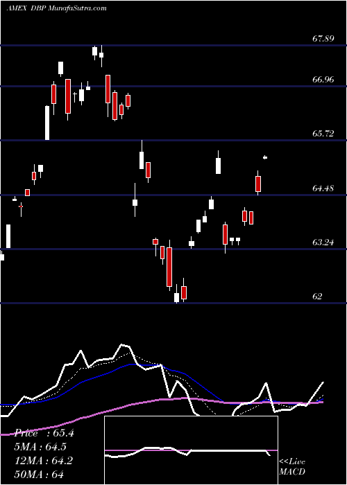  Daily chart DB Precious Metals Powershares