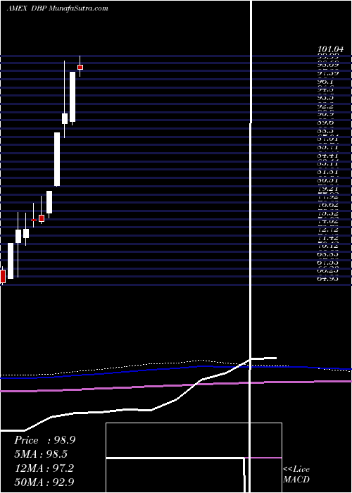  monthly chart DbPrecious
