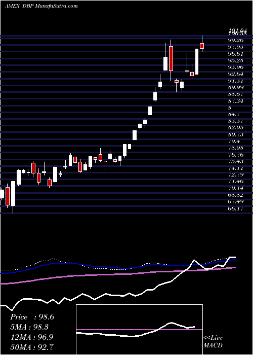  weekly chart DbPrecious