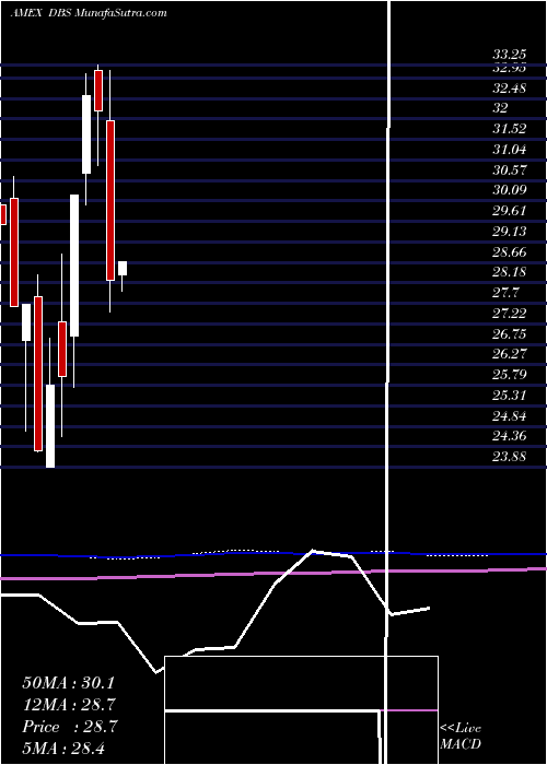  monthly chart DbSilver
