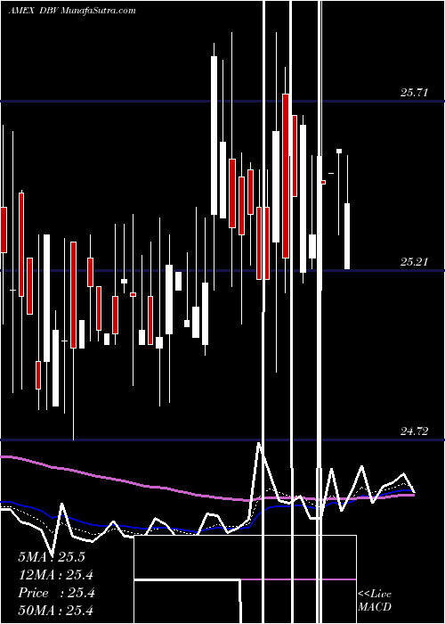  Daily chart DbG10