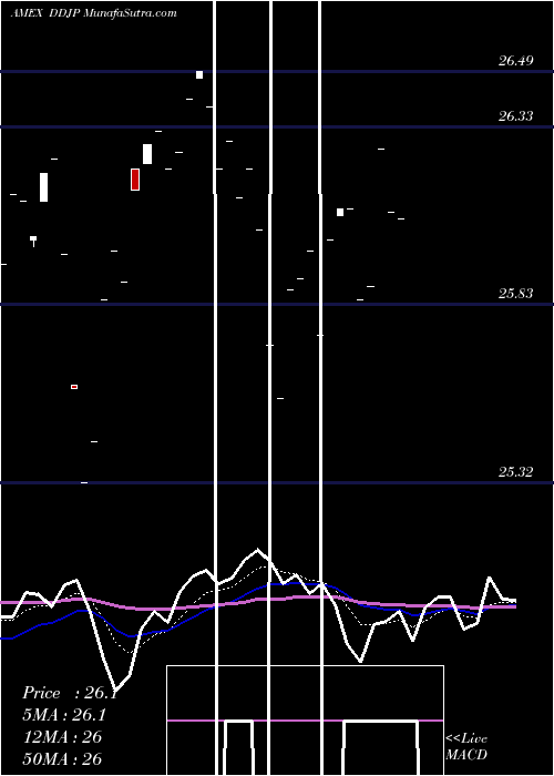  Daily chart Wisdomtree Dynamic Currency Hed