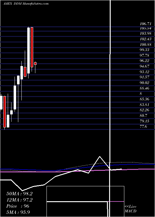  monthly chart UltraDow