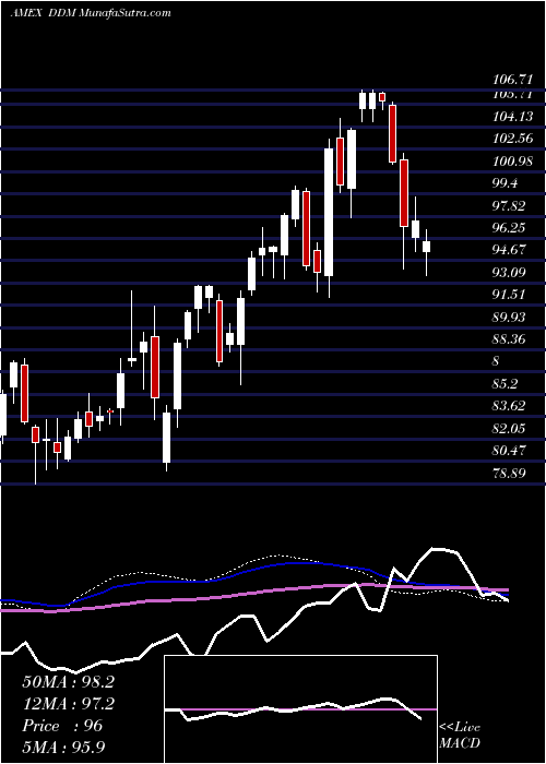  weekly chart UltraDow