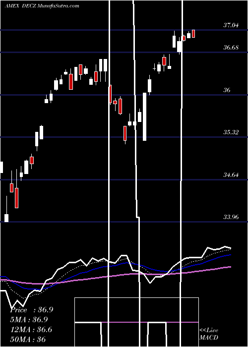  Daily chart Trueshares Structured Outcome Dec ETF