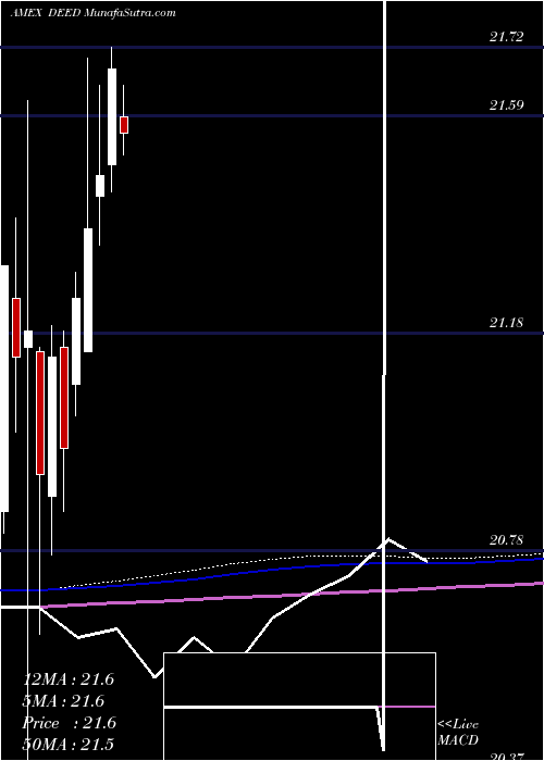  monthly chart FirstTrust
