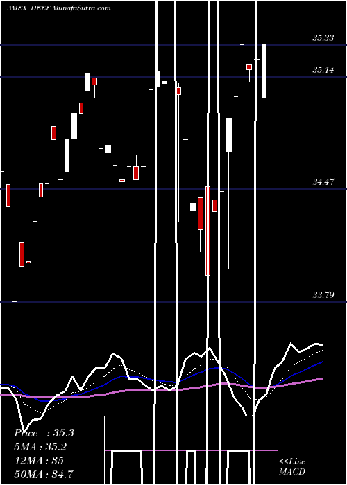  Daily chart Deutsche X-Trackers FTSE Develo
