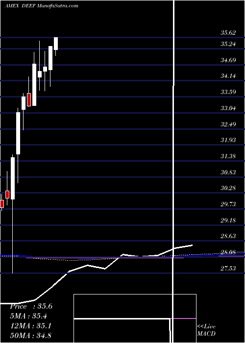  monthly chart DeutscheX