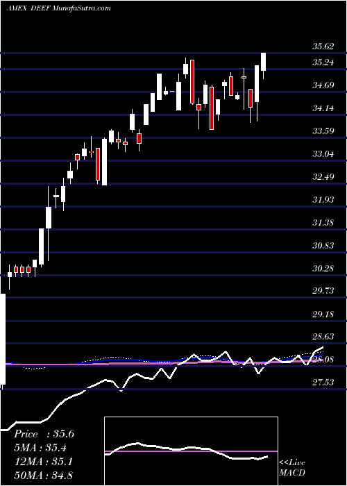  weekly chart DeutscheX