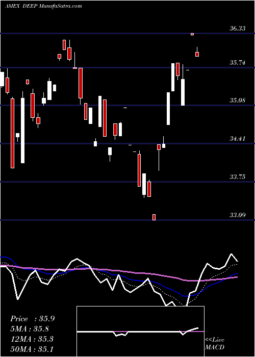  Daily chart Deep Value ETF