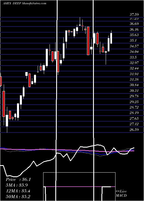  weekly chart DeepValue
