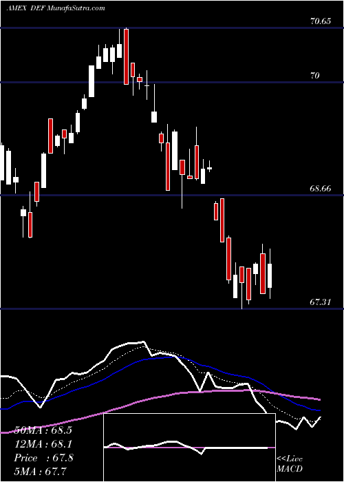 Daily chart DefensiveEquity