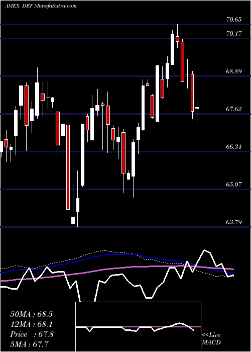  weekly chart DefensiveEquity