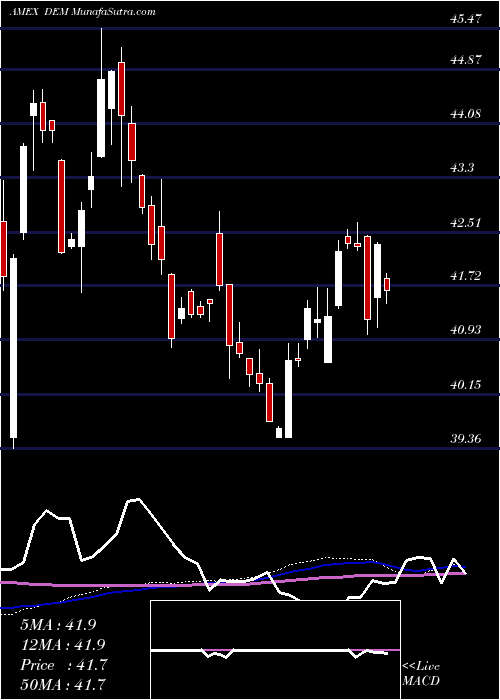  weekly chart EmrgMkts