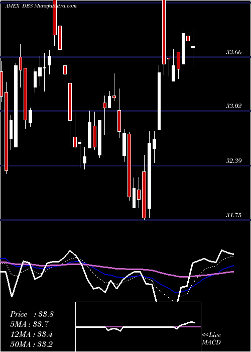  Daily chart Smallcap Dividend Wisdomtree