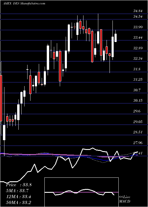  weekly chart SmallcapDividend