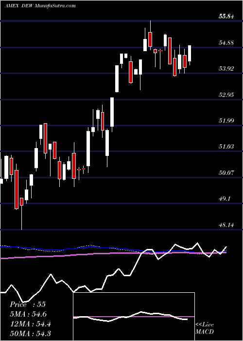  weekly chart GlobalEquity