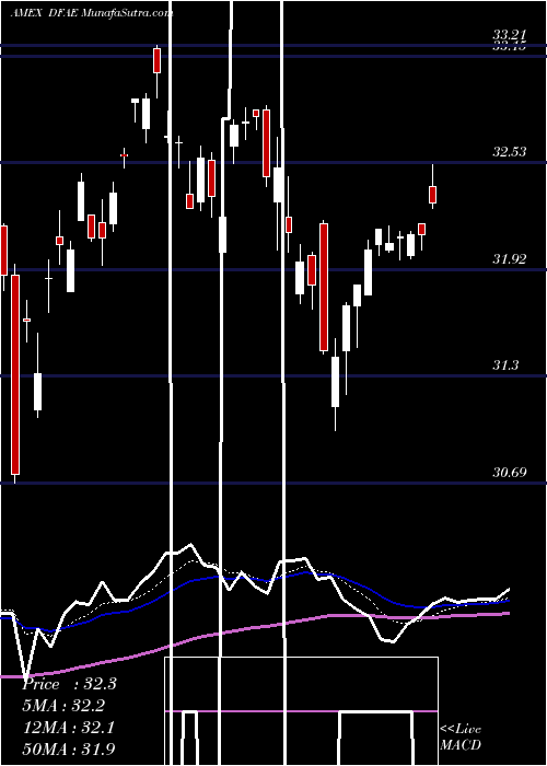  Daily chart DimensionalEmerging