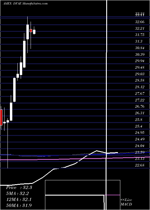  monthly chart DimensionalEmerging