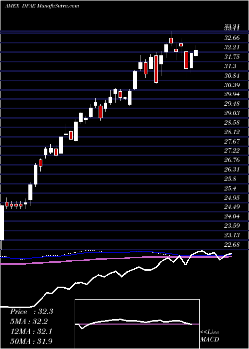  weekly chart DimensionalEmerging