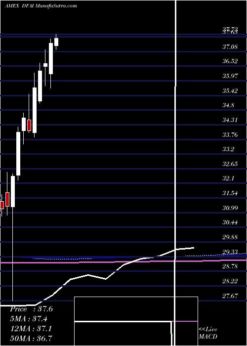  monthly chart DimensionalInternational