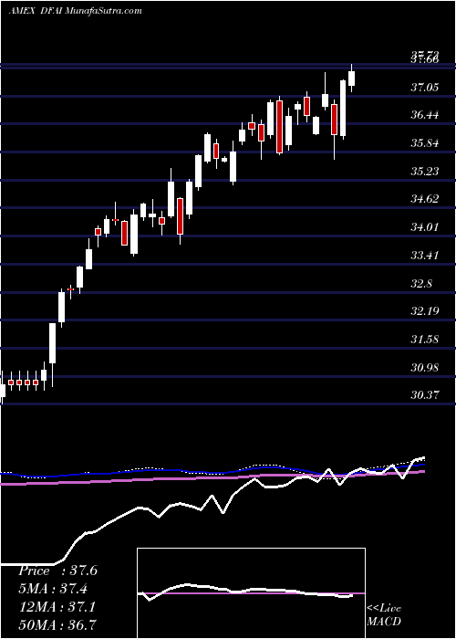  weekly chart DimensionalInternational