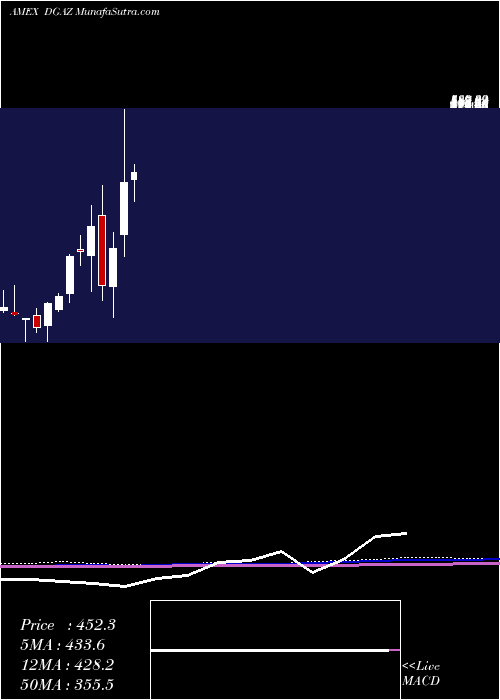  monthly chart 3xInverse