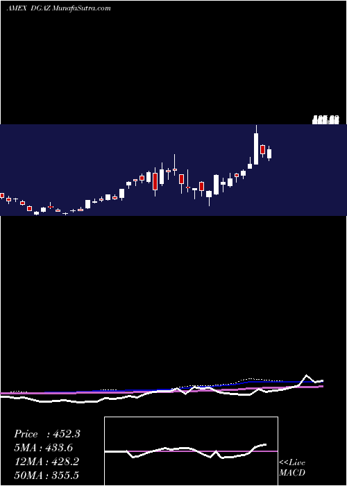  weekly chart 3xInverse